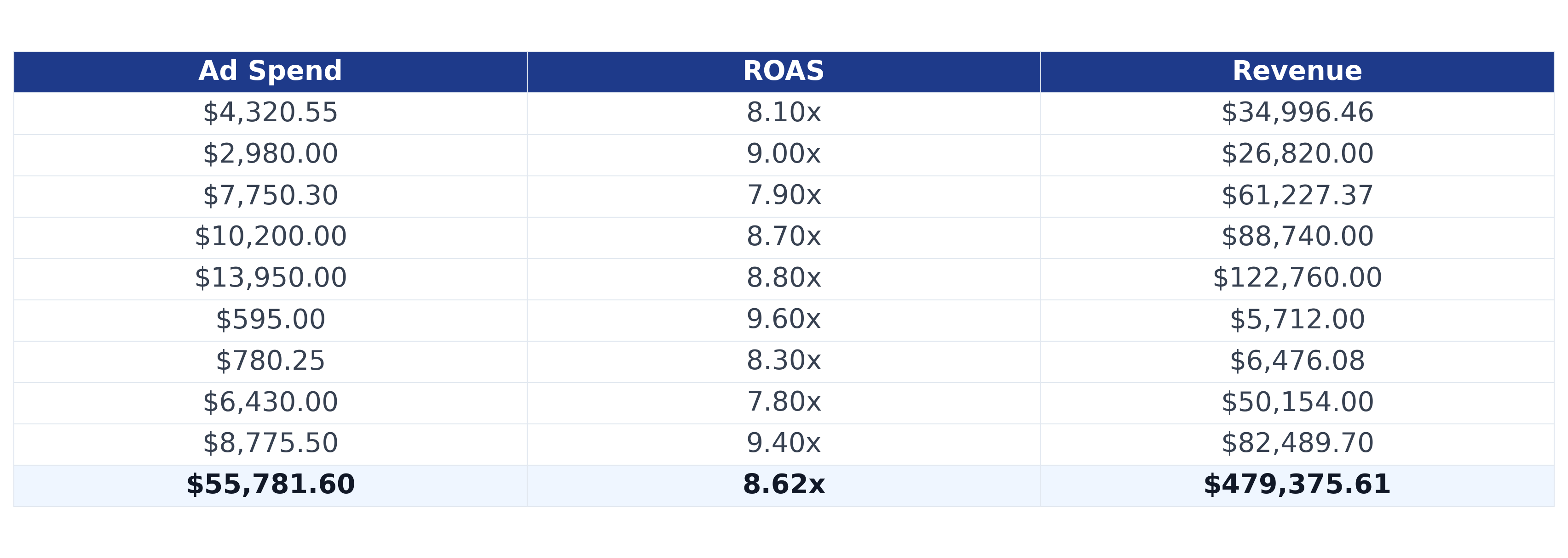 Client Campaign Results